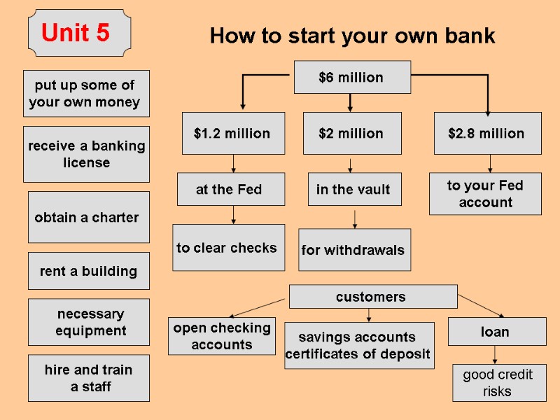 How to start your own bank  put up some of  your own